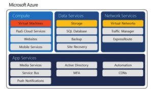 Virtual Machines as a Component of Microsoft Azure by David Papkin