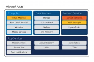 Virtual Networks as a component of Azure by David Papkin