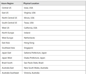 david papkinb - azure regions