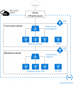 Azure Network attached by David Papkin