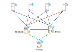 high availability Database Mirroring david papkin
