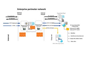 Using Reverse Proxy in Skype for Business david papkin